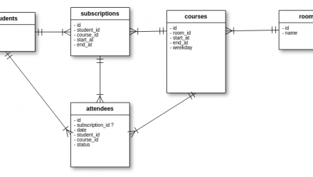 Module Database Design L2 | roc.ovh