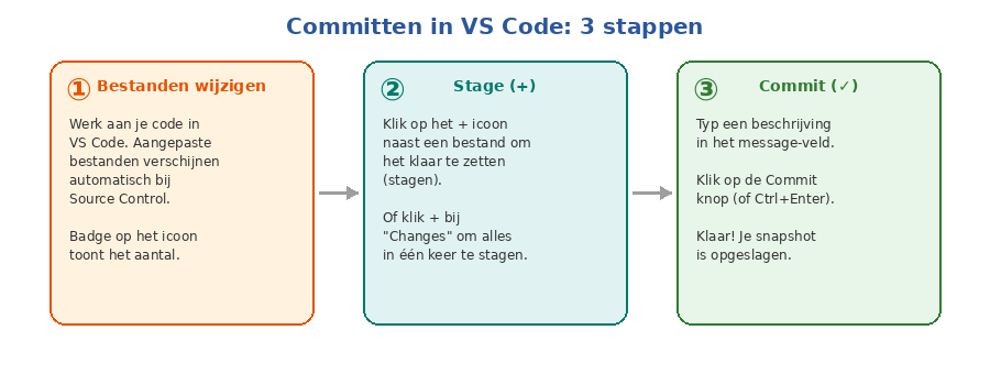 les3-commit-steps.png
